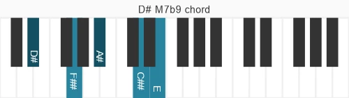 Piano voicing of chord D# M7b9